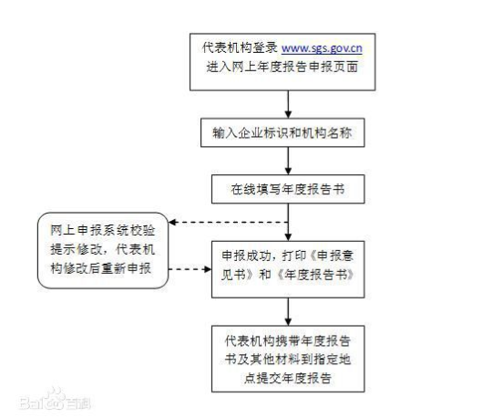 營業(yè)執(zhí)照年檢流程是什么？營業(yè)執(zhí)照年檢網(wǎng)上申報(bào)怎么報(bào)？