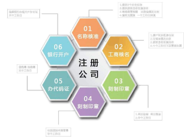 在上海注冊公司的條件都有哪些？