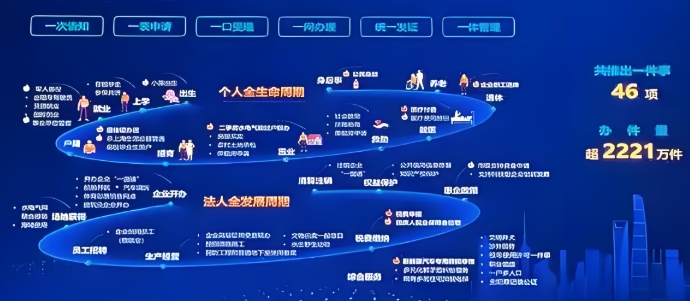 上海市人民政府辦公廳關(guān)于印發(fā)《上海市加快“人工智能+政務(wù)服務(wù)”改革 推動(dòng)“高效辦成一件事”實(shí)施方案》的通知